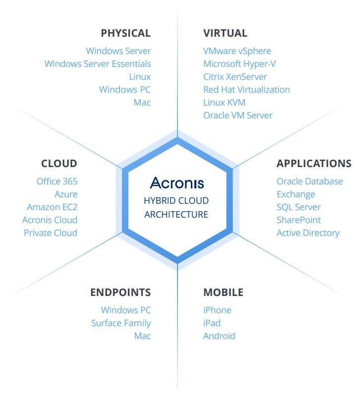 Acronis Access Connect