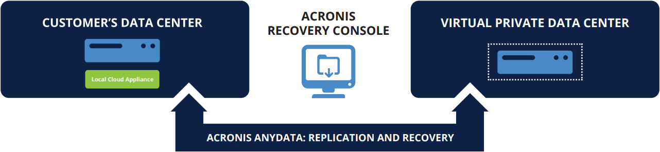 Acronis Disaster Recovery Service